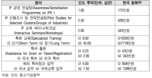 인도의 지역 지식재산 촉진센터를 위한 지원금