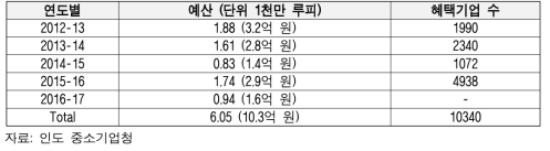 인도 성과