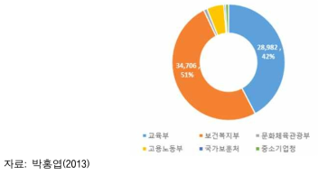 바우처 사업의 부처별 재정규모(단위: 억 원)