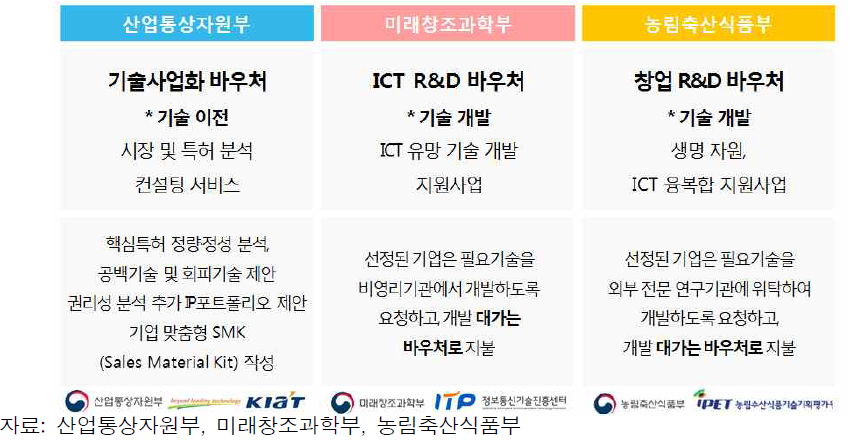 바우처 사업의 부처별 정책