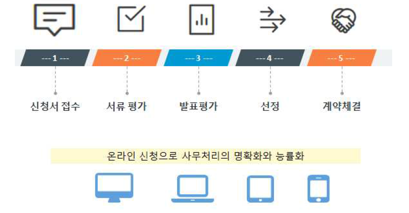 온라인 신청방법