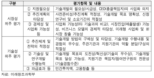 미래부 ICT 바우처의 평가항목