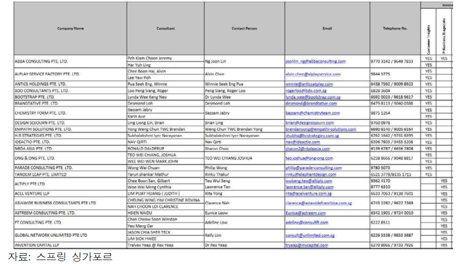 싱가포르 IP 관련 자문 서비스 제공기관 리스트