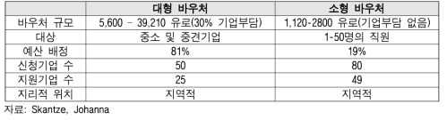 스웨덴 이노베이션 바우처