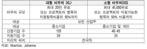 오스트리아 이노베이션 바우처