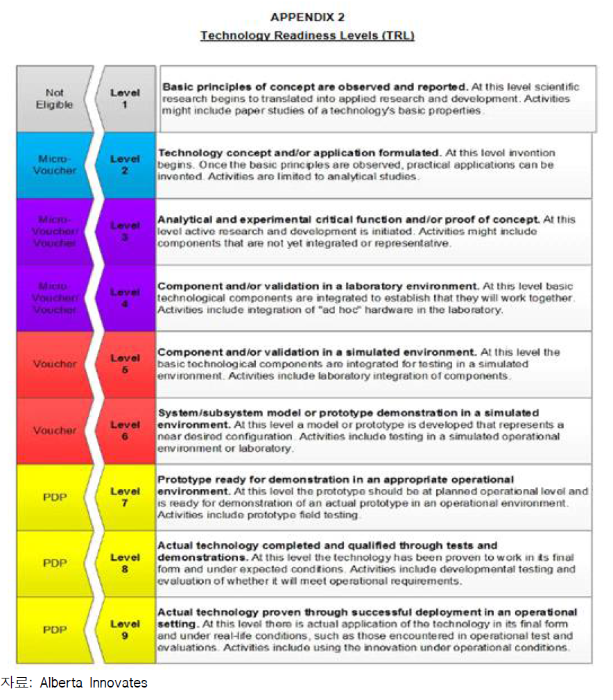 캐나다 알버타州 바우처의 기업 기술역량수준 평가표