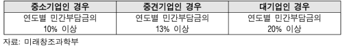 미래창조과학부의 ICT R&D바우처의 민간부담금 현금비율