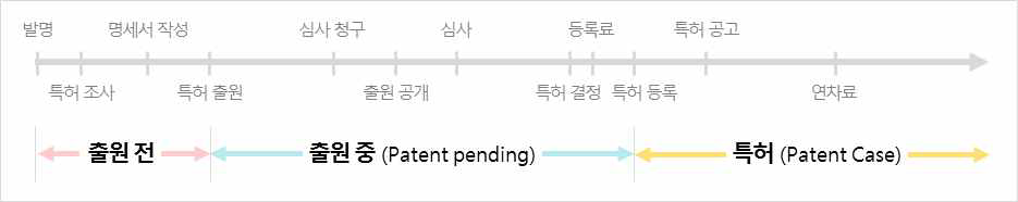 국내 특허 출원 프로세스