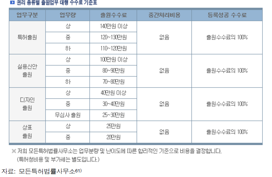 변리사 사무소의 출원업무 수임료