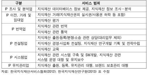 국내 지식재산 서비스업의 유형