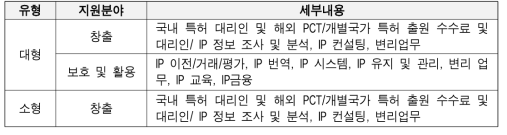 바우처 유형별 항목