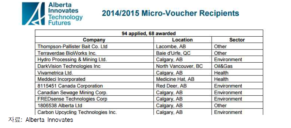 캐나다 알버타주의 마이크로 바우처 수혜기업