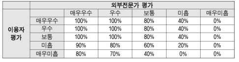 잔금 차등지급(안)