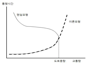 VDF 함수의 이론모형과 현실모형 개념도