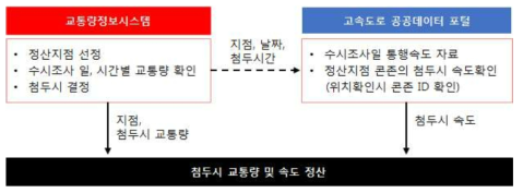 고속도로 속도정산을 위한 시간산출 개념도 (예시)