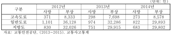 도로등급별 교통사고 사상자 수(‘12~’14)