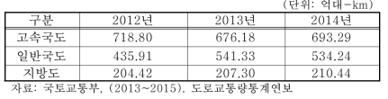 도로등급별 연간주행거리(‘12~’14)