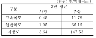 도로등급별 교통사고비율 원 단위