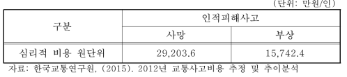 심리적 비용 원단위(2014년 기준가격)