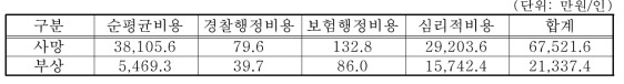 도로교통사고 비용 원단위(2014년 기준가격)