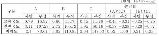 교통사고 발생비율 원단위 (인적피해)