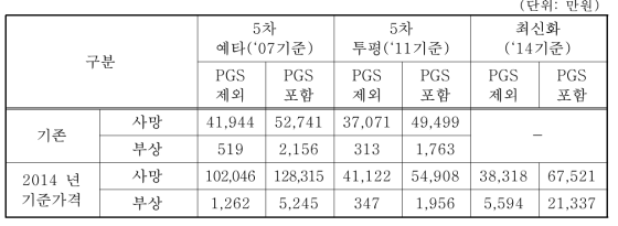 기존 교통사고비용 최신화(2014년 기준가격)