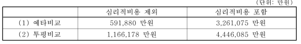 기존지침 적용 편익 대비 16년도 기준자료적용 편익의 상승효과