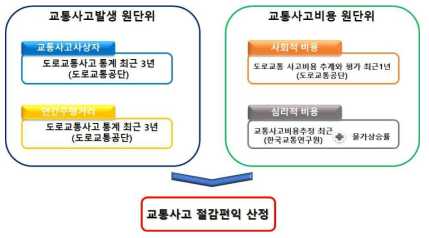 교통사고 절감편익 산정 절차