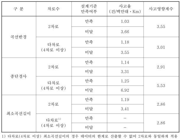 도로안전성 분석기법 개발연구의 설계기준 만족여부에 따른 사고율과 사고영향계수