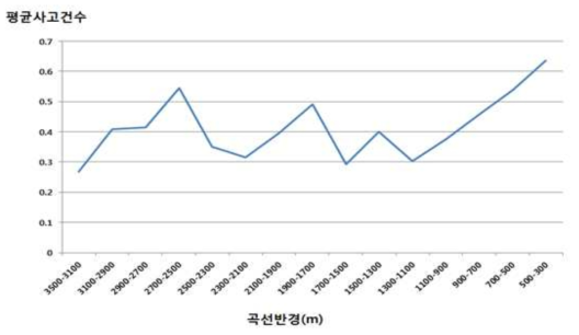 고속도로 교통안전편람의 곡선반경에 따른 평균사고건수 변화