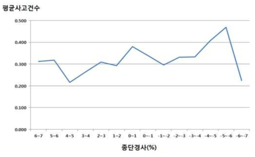 고속도로 교통안전편람의 종단경사에 따른 평균사고건수 변화