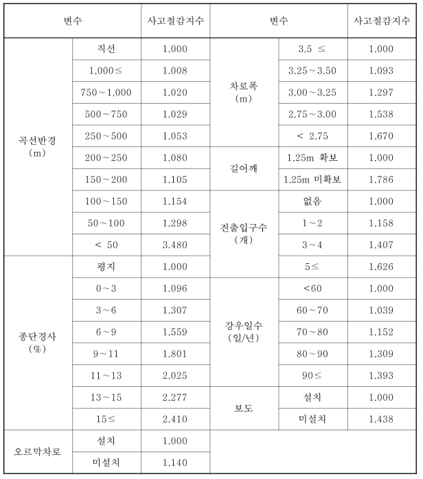 2차로 일반국도 사고절감지수