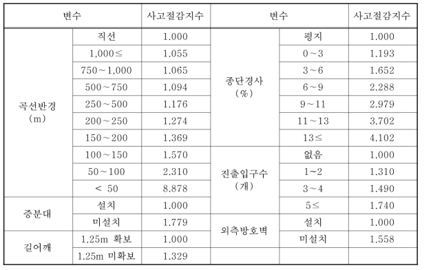 다차로 일반국도 사고절감지수