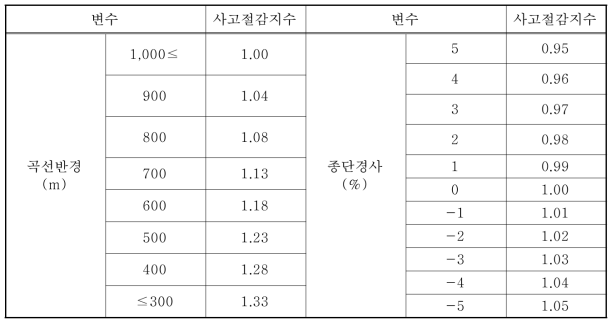 고속국도 사고절감지수