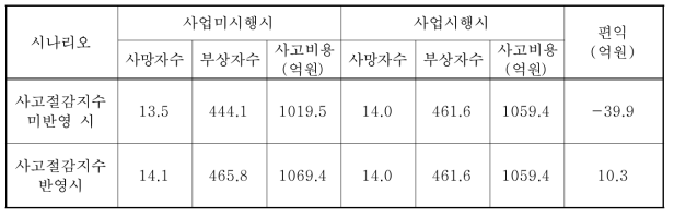 예시 상황 및 사고절감지수 적용 시나리오에 따른 연간 사고절감 편익 변화