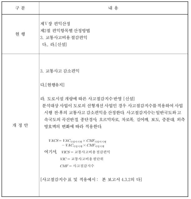 도로·철도시설의 예비타당성 조사 표준지침 사고절감지수 관련 개정안