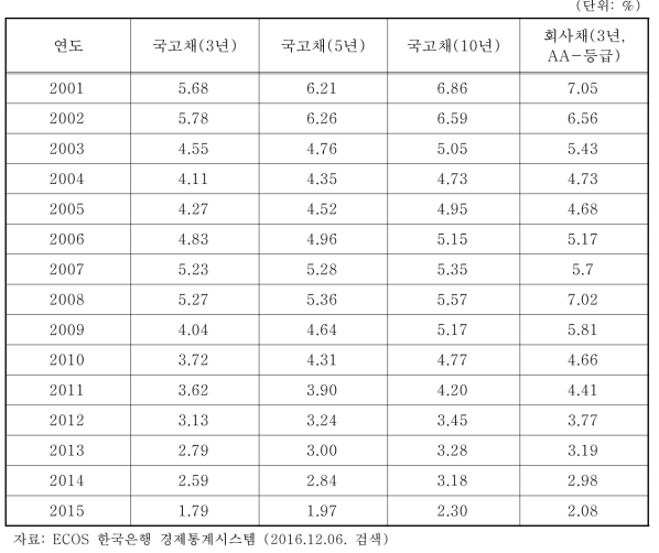 최근 15년간 국고채, 회사채 금리 변동 추이