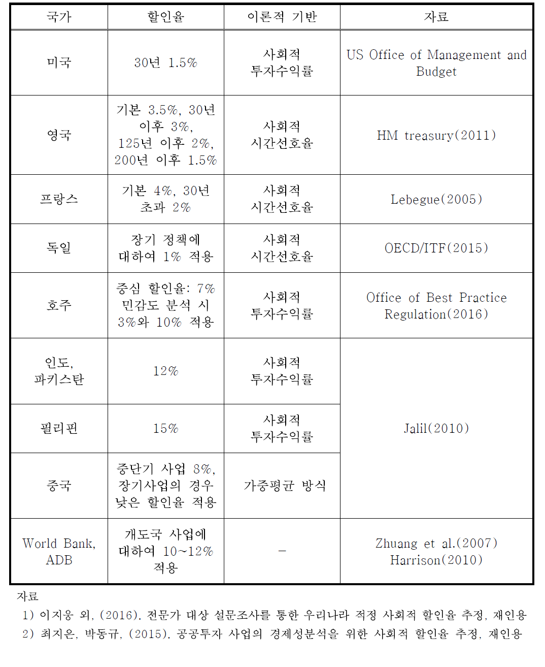 사회적 할인율 및 산정방법론 해외 사례