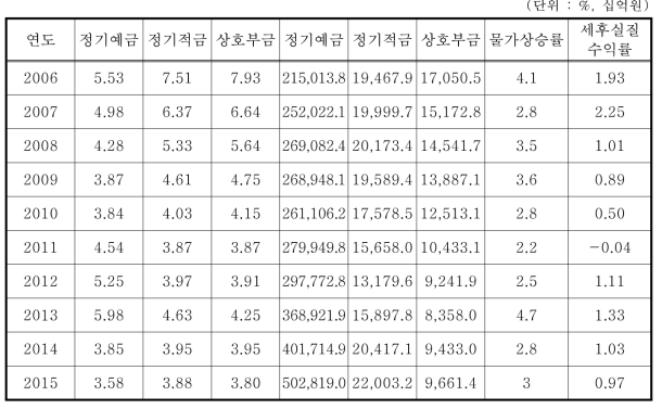 시간선호율 추정