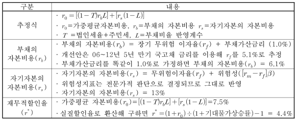 경제 통계자료최신화를 통한 재무적 할인율 재추정 요약