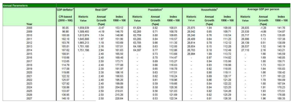 영국 WebTAG의 1인당 실질 GDP 제공 Sheet에 변화추이는 같음