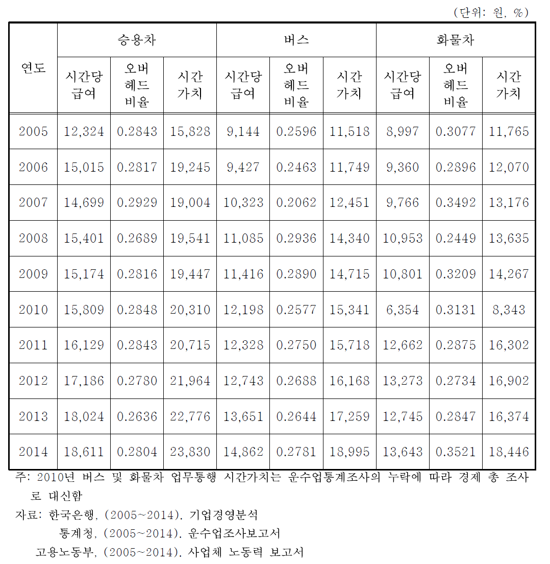 2005년 ~ 2014년 업무통행 시간가치 산정
