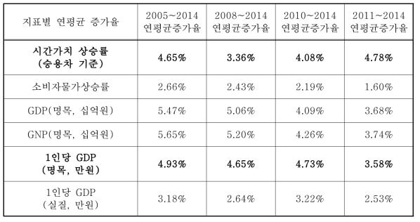 2005년 ~ 2014년 업무통행 시간가치와 경제지표 변화추이