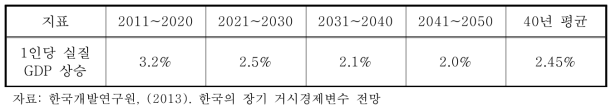 1인당 실질 GDP 상승 장기 전망치