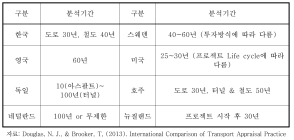 국내외 교통투자평가 분석기간