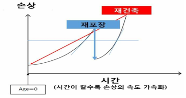 도로의 유지보수와 재포장, 재건축의 관계