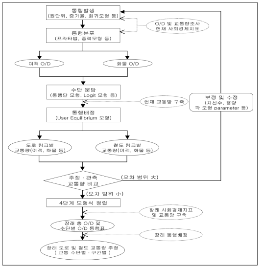 전통적인 수요추정 4단계 모형 자료: 한국개발연구원, (2008). 도로·철도부문 사업의 예비타당성조사 표준지침 수정·보완 연구(제5판)