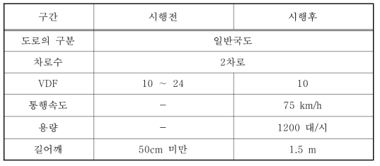 대상구간 선형개량 사업 내용(시나리오 가정)