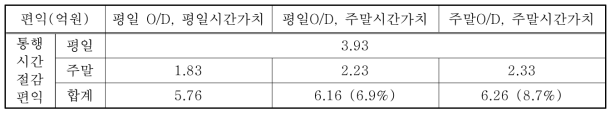 주말통행 특성 반영에 따른 편익분석 시뮬레이션 결과