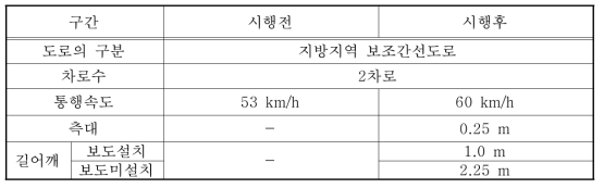 유사사업 개량사업내용(요약)